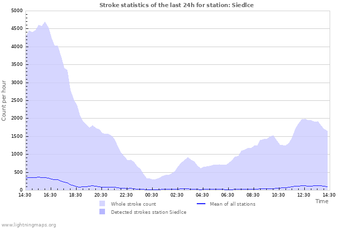 Graphs: Stroke statistics