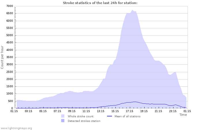 Graphs: Stroke statistics