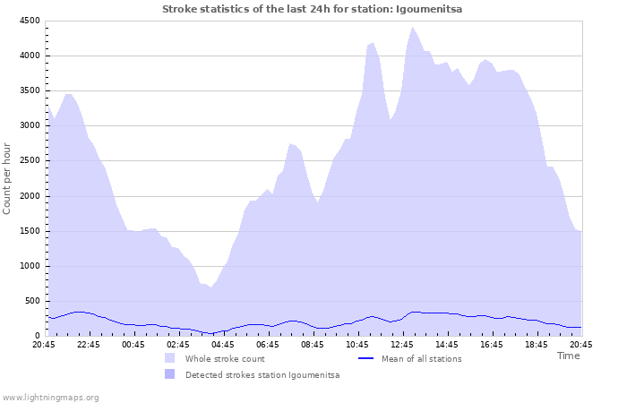 Graphs: Stroke statistics