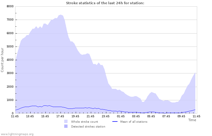 Graphs: Stroke statistics