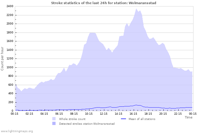 Graphs: Stroke statistics