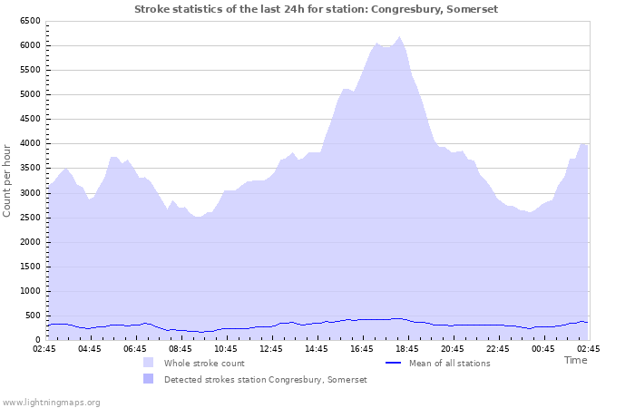 Graphs: Stroke statistics