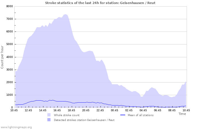 Graphs: Stroke statistics