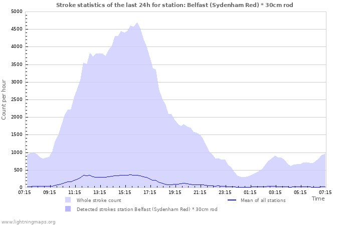 Graphs: Stroke statistics