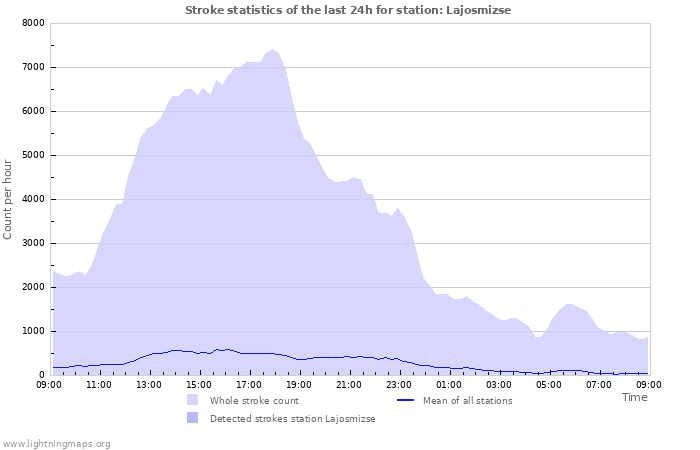 Graphs: Stroke statistics