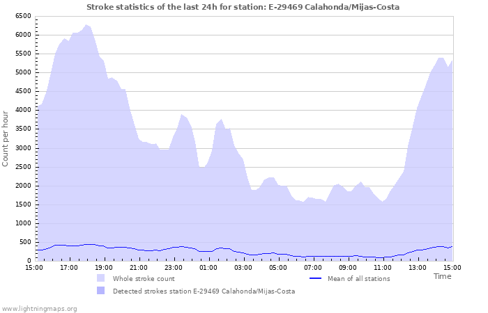 Graphs: Stroke statistics