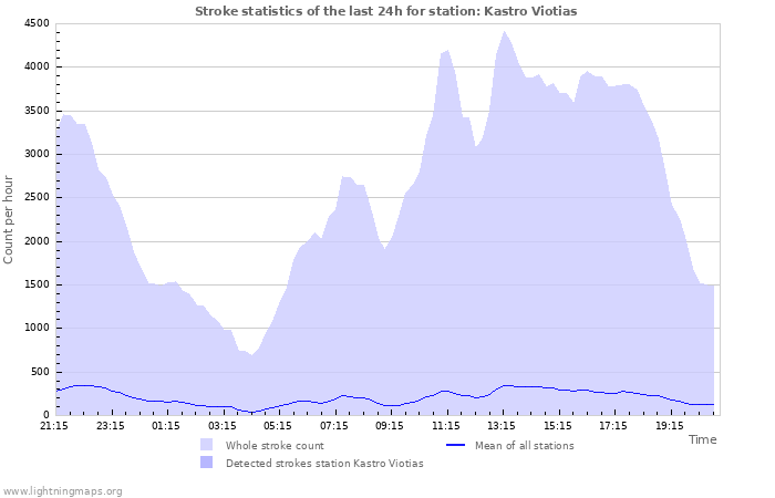 Graphs: Stroke statistics