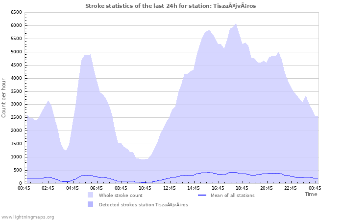 Graphs: Stroke statistics