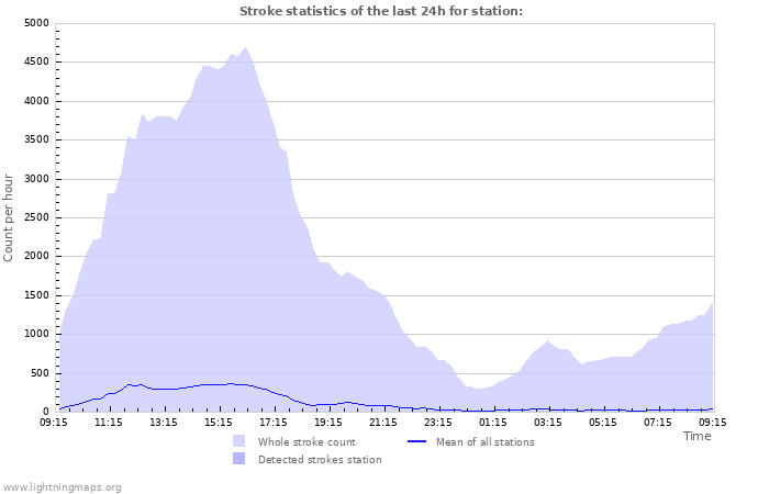 Graphs: Stroke statistics