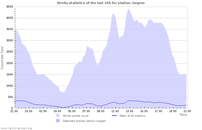 Graphs: Stroke statistics