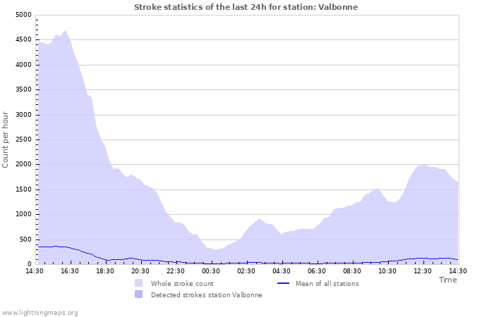 Graphs: Stroke statistics