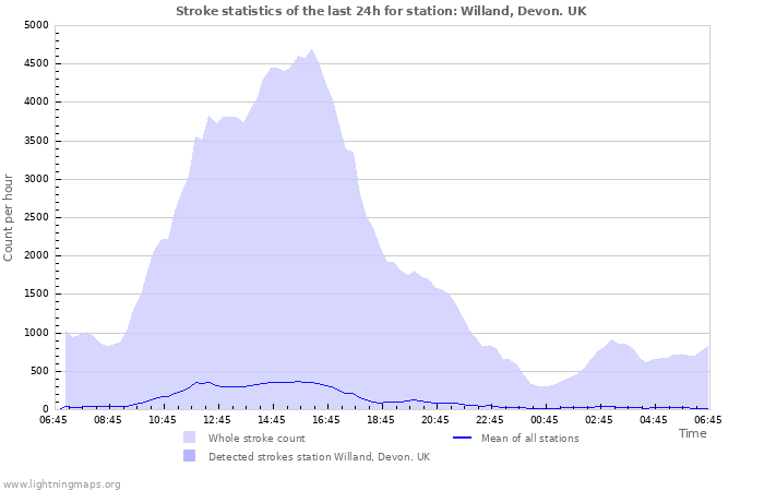 Graphs: Stroke statistics