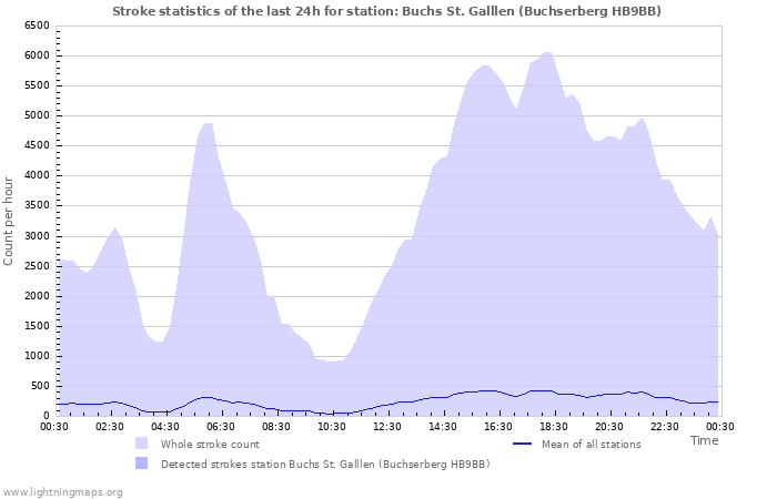 Graphs: Stroke statistics