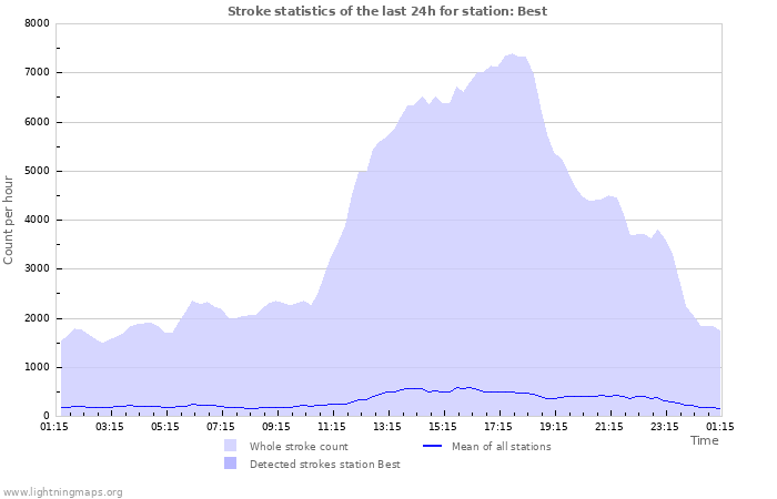 Graphs: Stroke statistics