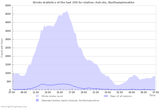 Graphs: Stroke statistics