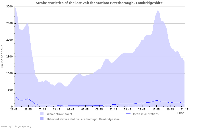 Graphs: Stroke statistics