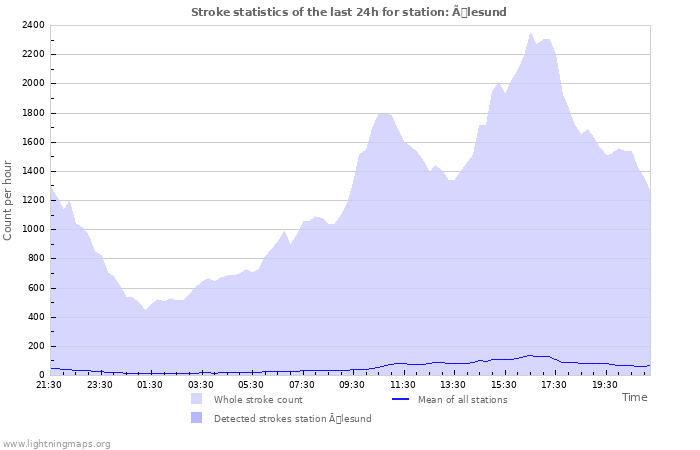 Graphs: Stroke statistics