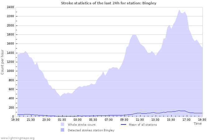 Graphs: Stroke statistics