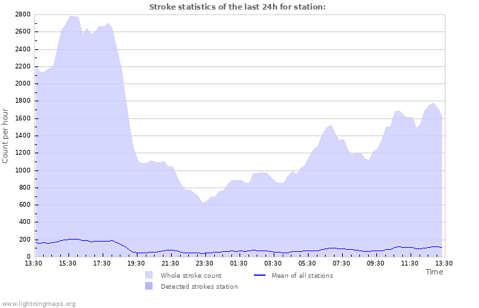 Graphs: Stroke statistics