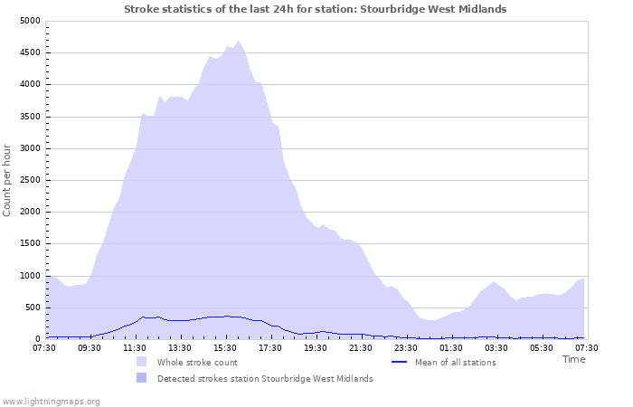 Graphs: Stroke statistics