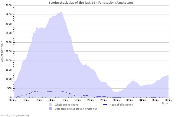 Graphs: Stroke statistics