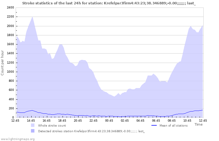 Graphs: Stroke statistics