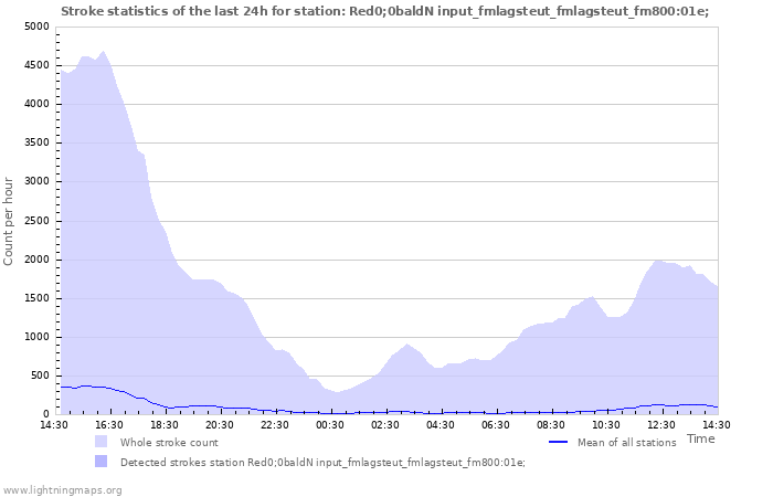 Graphs: Stroke statistics