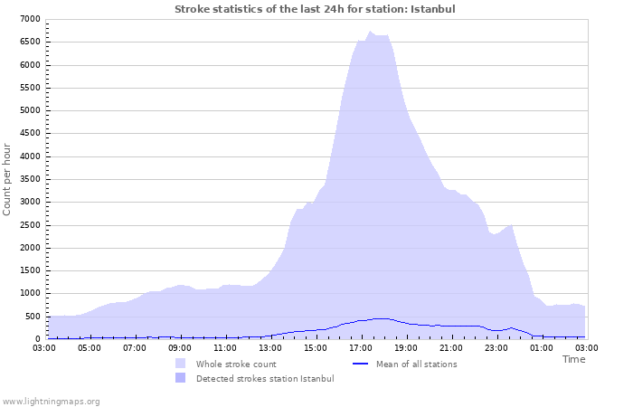 Graphs: Stroke statistics