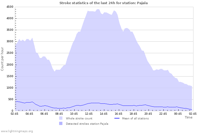 Graphs: Stroke statistics