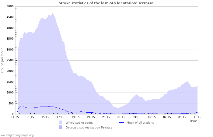 Graphs: Stroke statistics