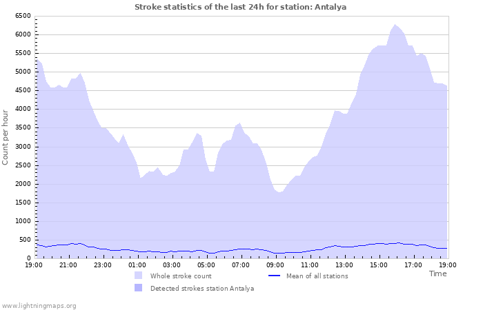 Graphs: Stroke statistics