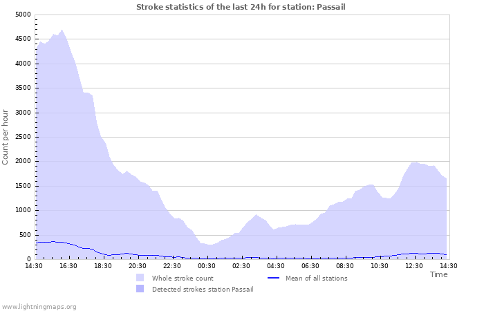 Graphs: Stroke statistics