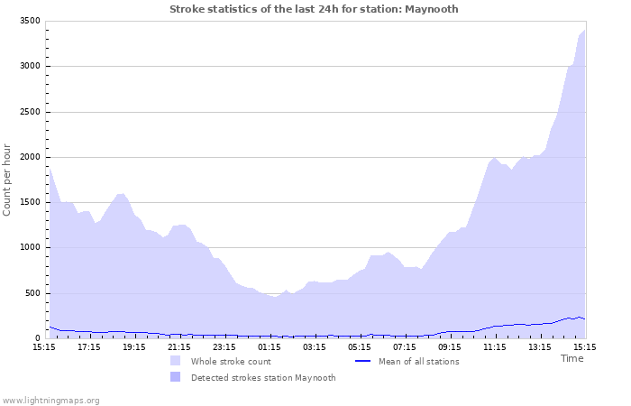 Graphs: Stroke statistics