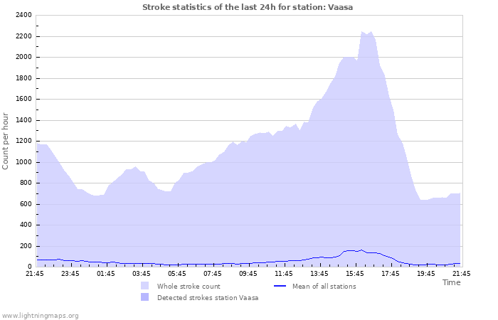 Graphs: Stroke statistics