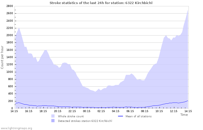 Graphs: Stroke statistics