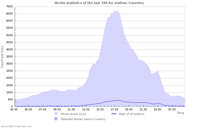 Graphs: Stroke statistics