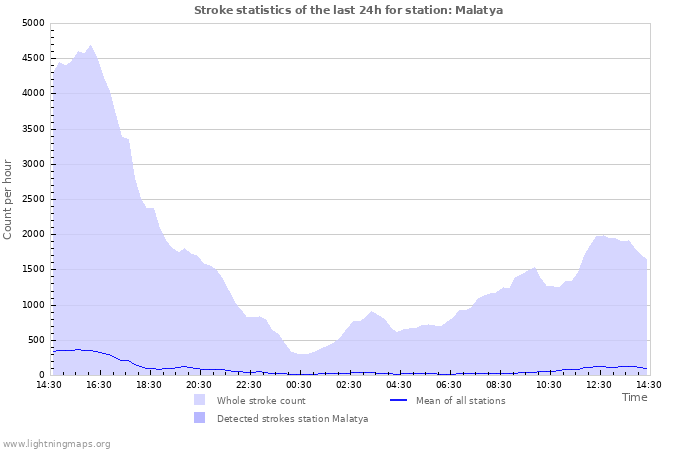 Graphs: Stroke statistics