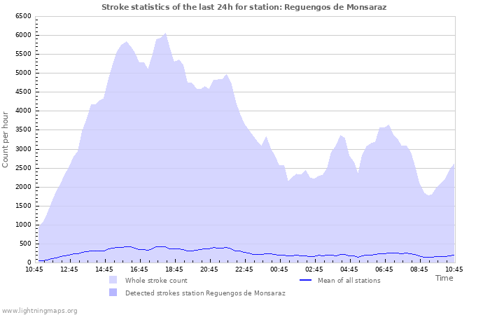 Graphs: Stroke statistics