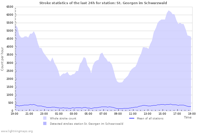 Graphs: Stroke statistics