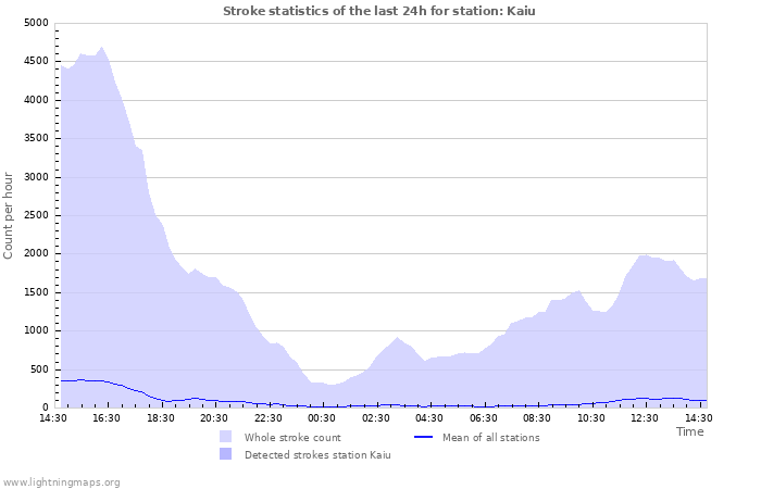 Graphs: Stroke statistics