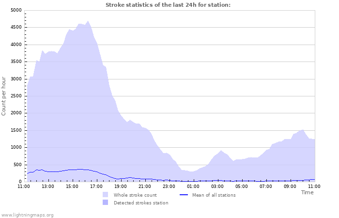 Graphs: Stroke statistics