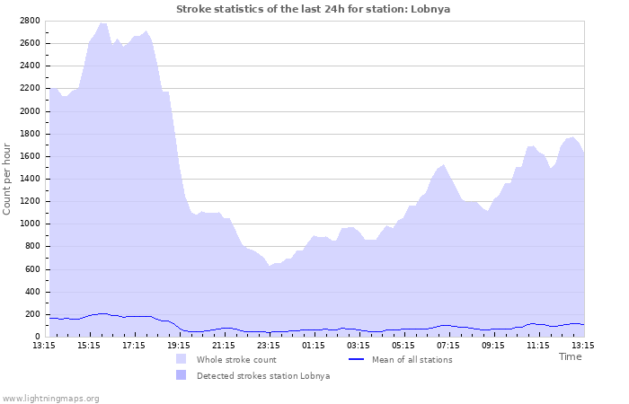 Graphs: Stroke statistics