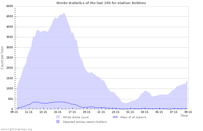 Graphs: Stroke statistics