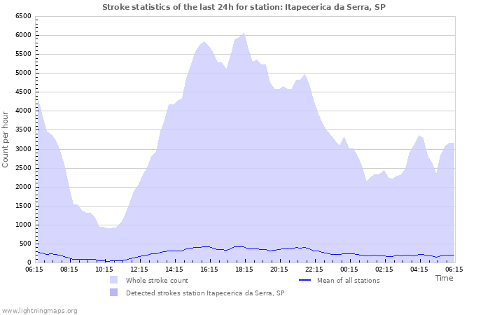 Graphs: Stroke statistics