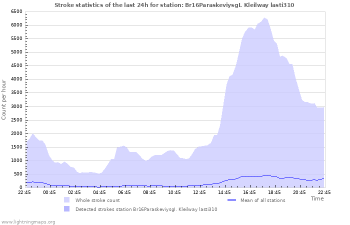 Graphs: Stroke statistics