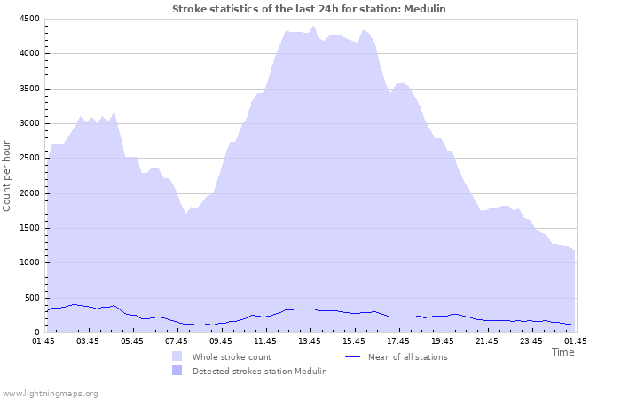 Graphs: Stroke statistics