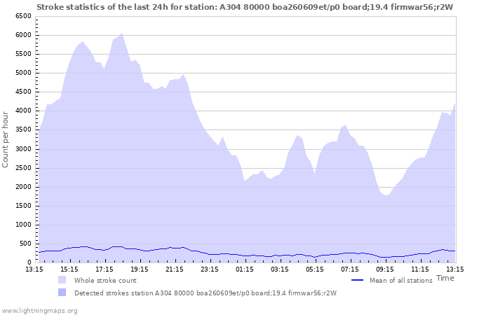 Graphs: Stroke statistics