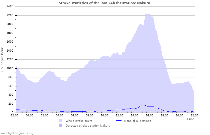 Graphs: Stroke statistics