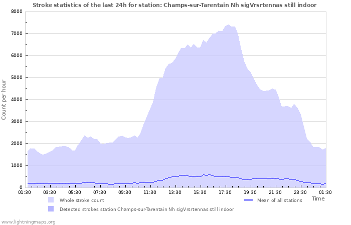 Graphs: Stroke statistics