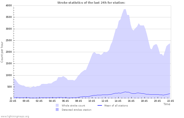 Graphs: Stroke statistics